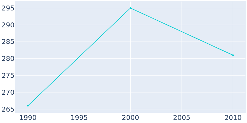 Population Graph For Somerville, 1990 - 2022