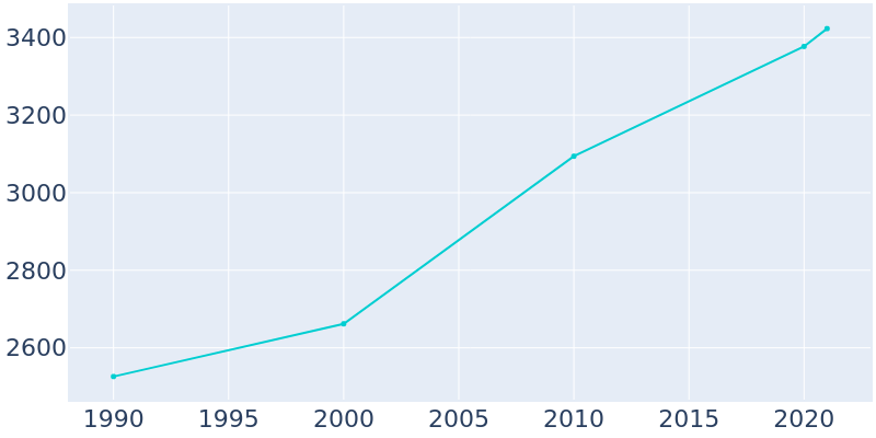 Population Graph For Somerville, 1990 - 2022