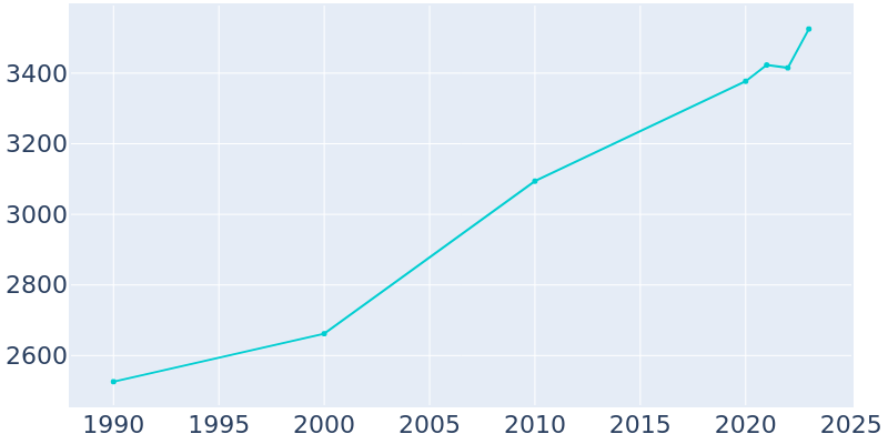 Population Graph For Somerville, 1990 - 2022