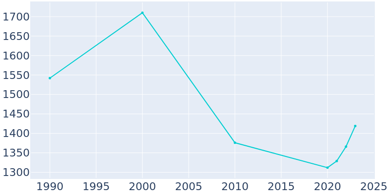 Population Graph For Somerville, 1990 - 2022