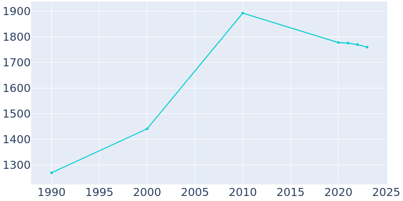 Population Graph For Somonauk, 1990 - 2022