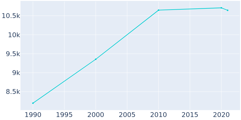 Population Graph For Sonoma, 1990 - 2022
