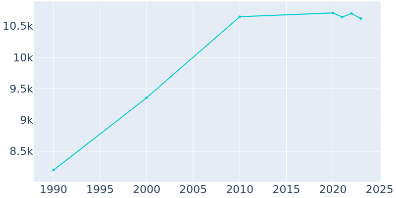 Population Graph For Sonoma, 1990 - 2022