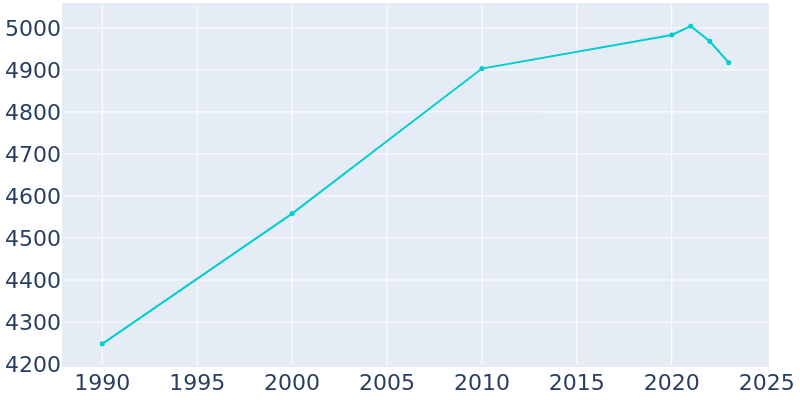 Population Graph For Sonora, 1990 - 2022