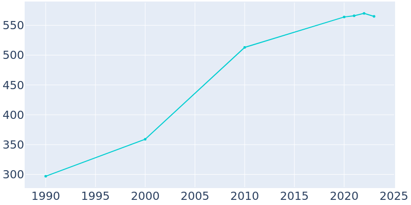 Population Graph For Sonora, 1990 - 2022