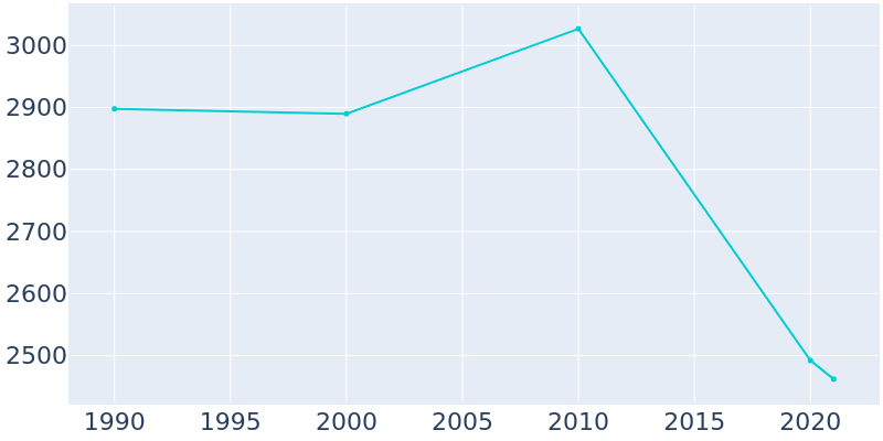 Population Graph For Sonora, 1990 - 2022