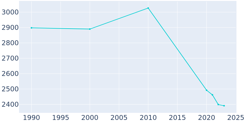 Population Graph For Sonora, 1990 - 2022