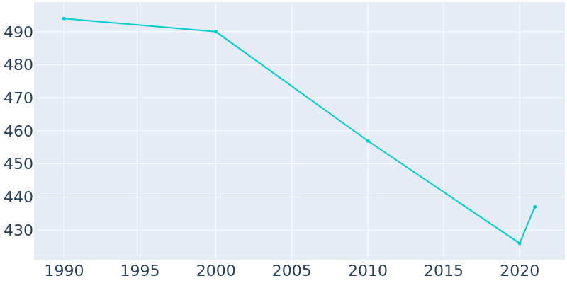Population Graph For Sopchoppy, 1990 - 2022