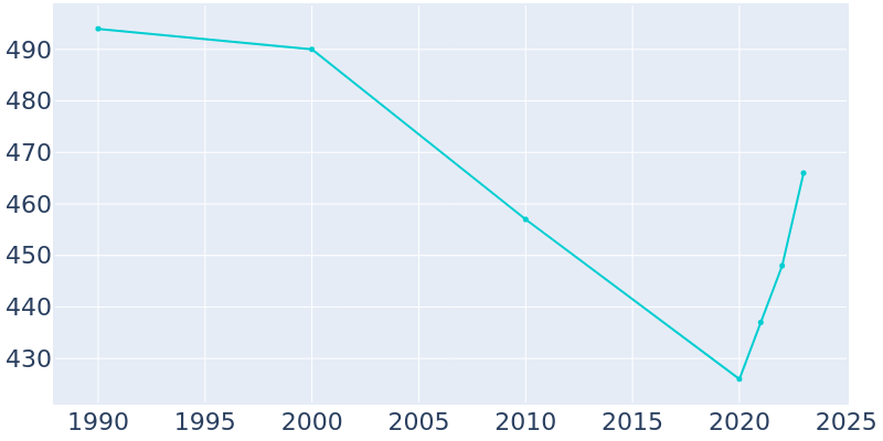 Population Graph For Sopchoppy, 1990 - 2022