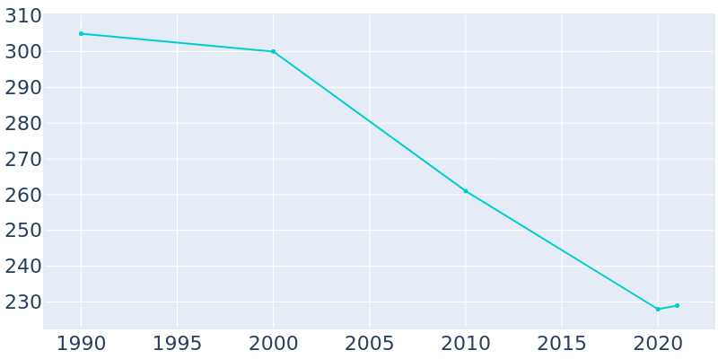 Population Graph For Soper, 1990 - 2022