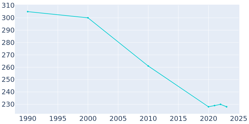 Population Graph For Soper, 1990 - 2022