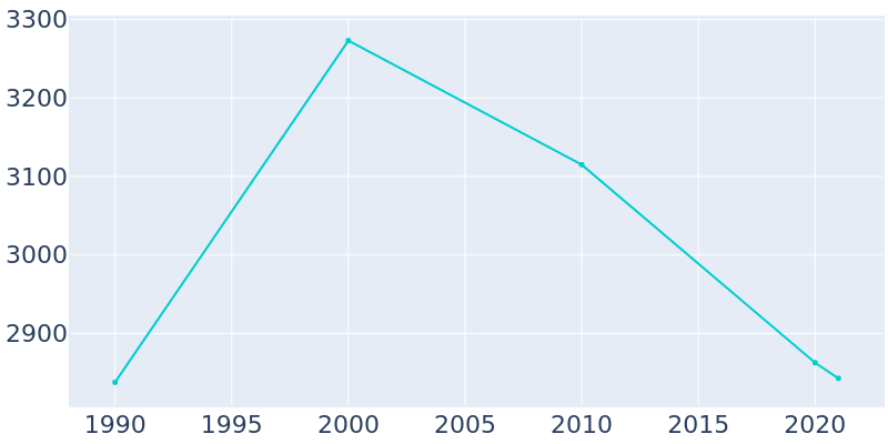 Population Graph For Soperton, 1990 - 2022