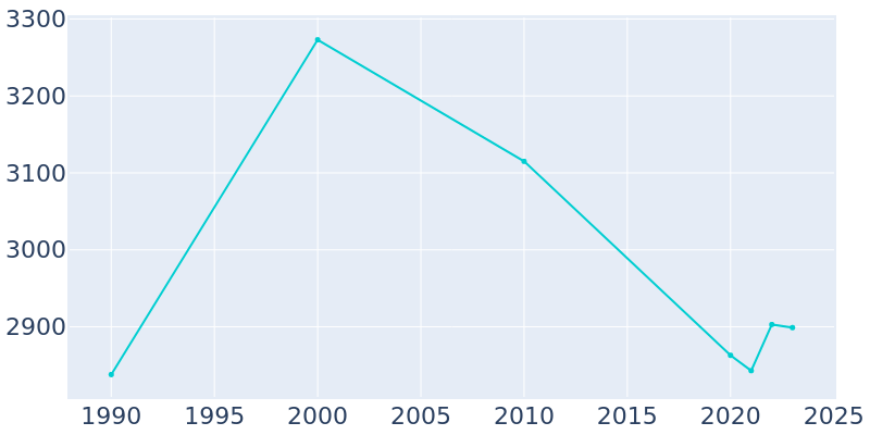 Population Graph For Soperton, 1990 - 2022