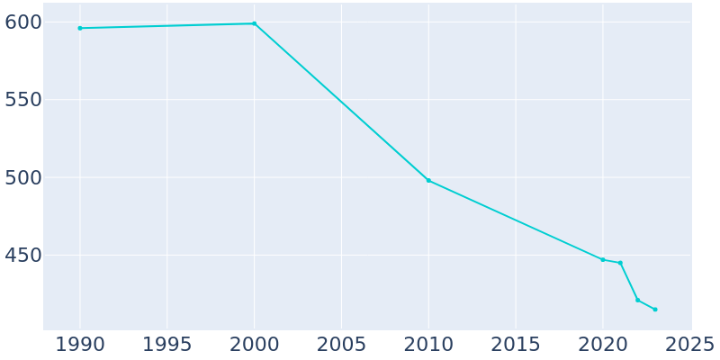 Population Graph For Sorento, 1990 - 2022