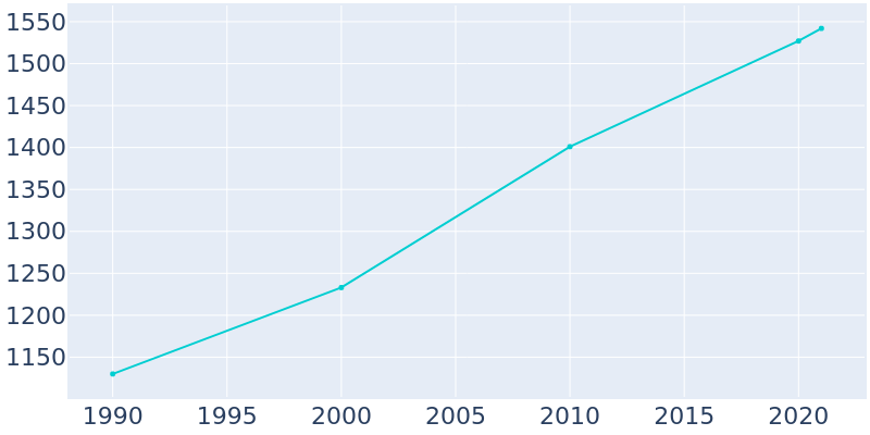 Population Graph For Sorrento, 1990 - 2022