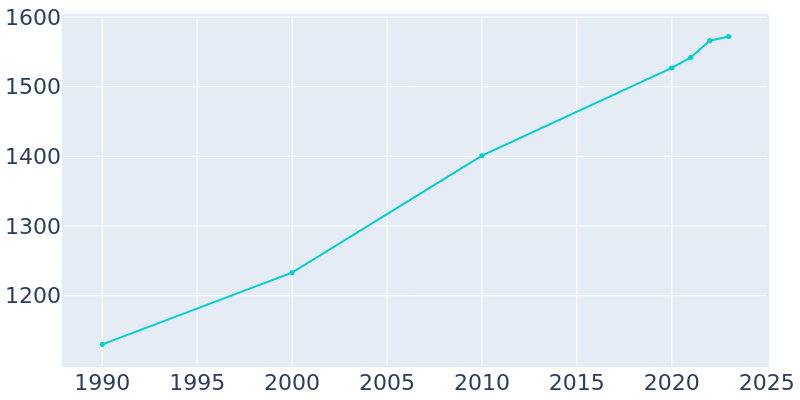 Population Graph For Sorrento, 1990 - 2022