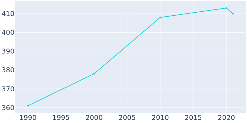 Population Graph For Soso, 1990 - 2022