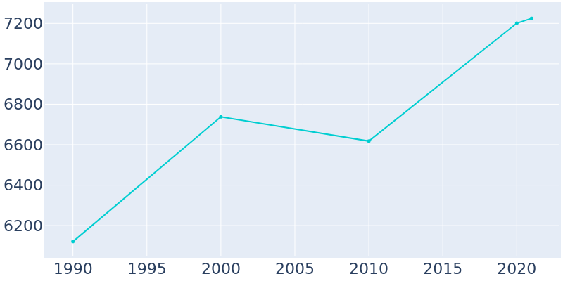 Population Graph For Souderton, 1990 - 2022