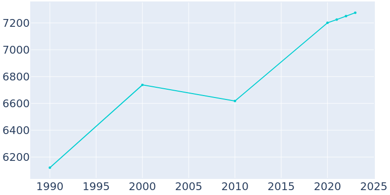 Population Graph For Souderton, 1990 - 2022