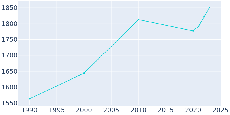 Population Graph For Sour Lake, 1990 - 2022