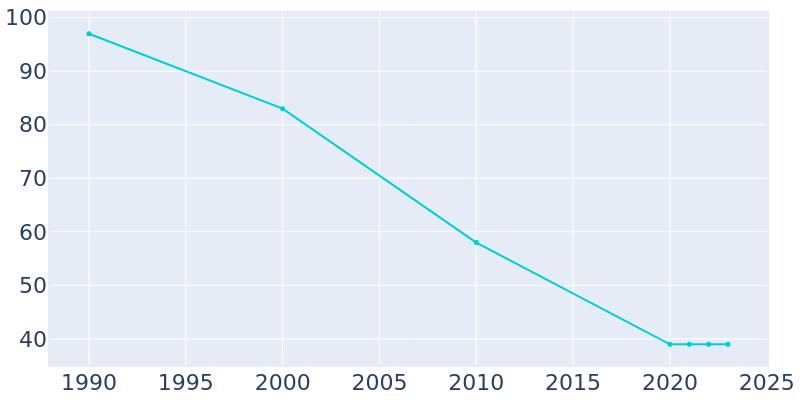 Population Graph For Souris, 1990 - 2022