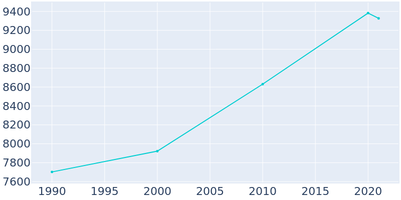 Population Graph For South Amboy, 1990 - 2022