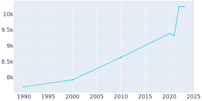 Population Graph For South Amboy, 1990 - 2022