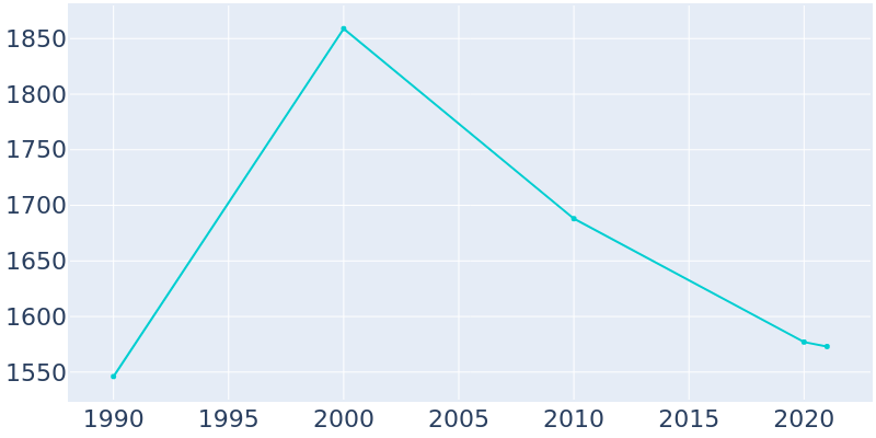 Population Graph For South Amherst, 1990 - 2022