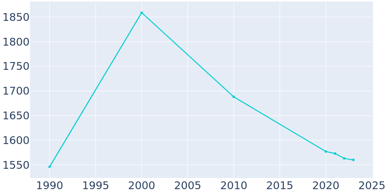 Population Graph For South Amherst, 1990 - 2022