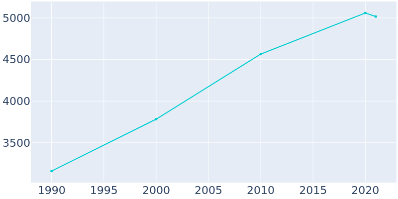 Population Graph For South Barrington, 1990 - 2022