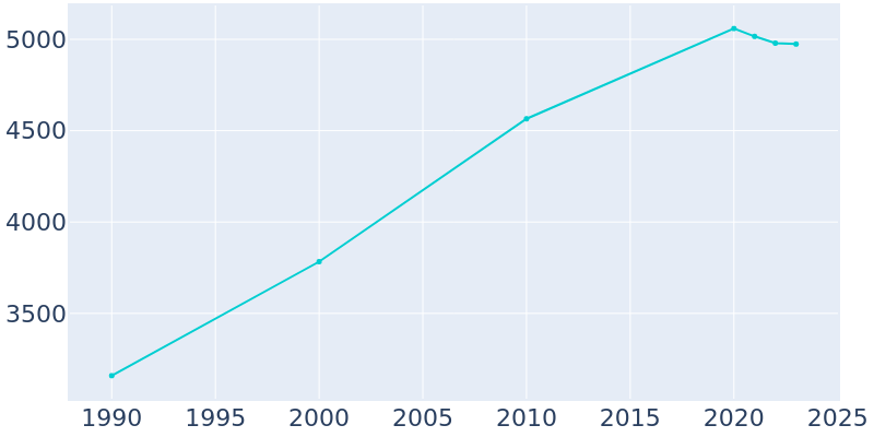 Population Graph For South Barrington, 1990 - 2022