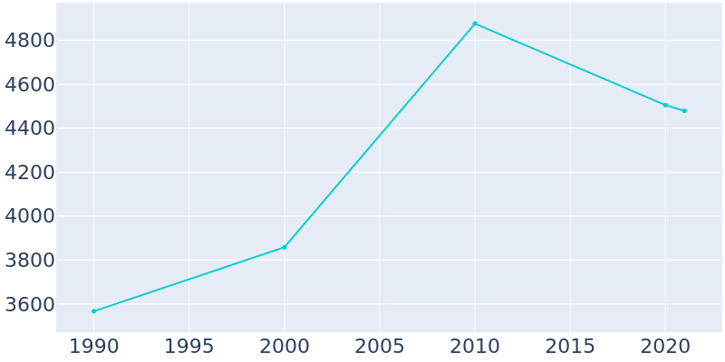 Population Graph For South Bay, 1990 - 2022