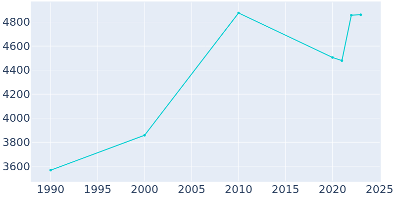 Population Graph For South Bay, 1990 - 2022