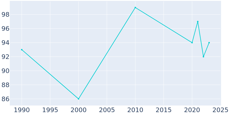 Population Graph For South Bend, 1990 - 2022