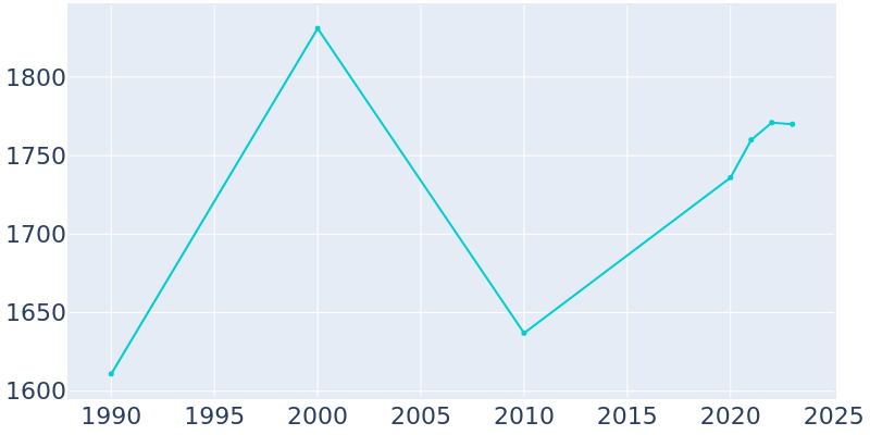 Population Graph For South Bend, 1990 - 2022