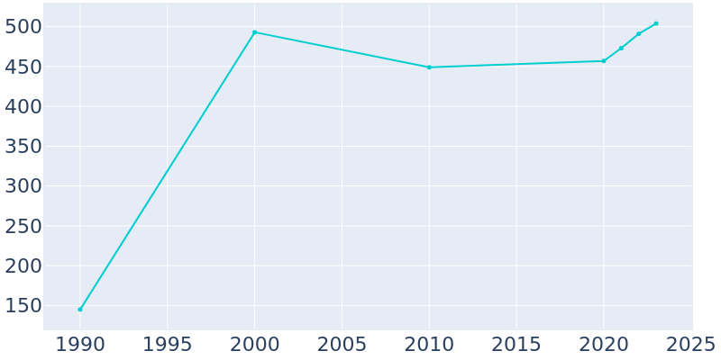 Population Graph For South Bethany, 1990 - 2022