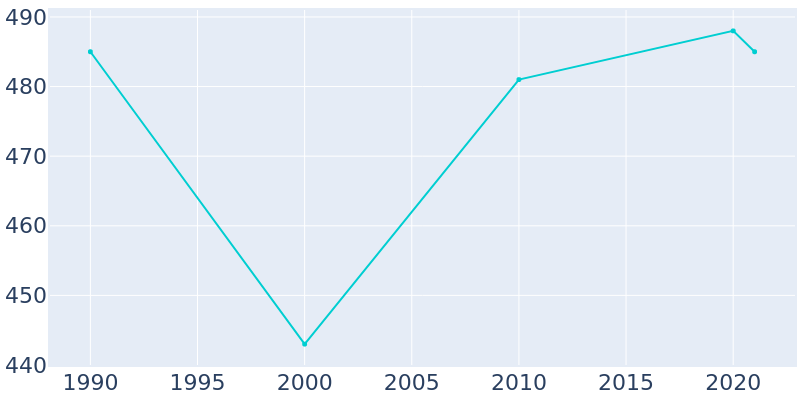 Population Graph For South Bethlehem, 1990 - 2022
