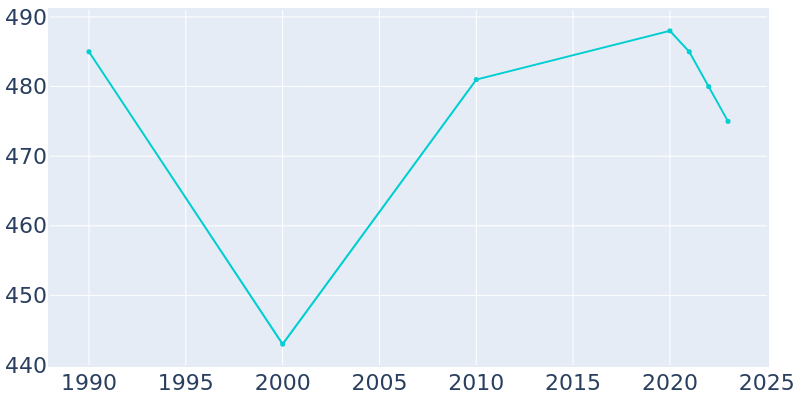 Population Graph For South Bethlehem, 1990 - 2022