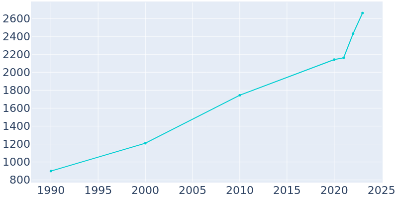 Population Graph For South Bloomfield, 1990 - 2022