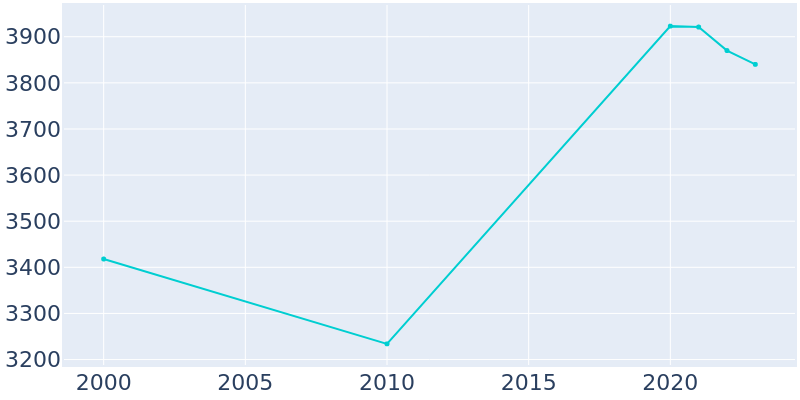 Population Graph For South Blooming Grove, 2000 - 2022