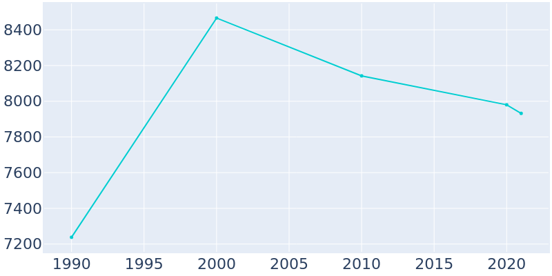 Population Graph For South Boston, 1990 - 2022