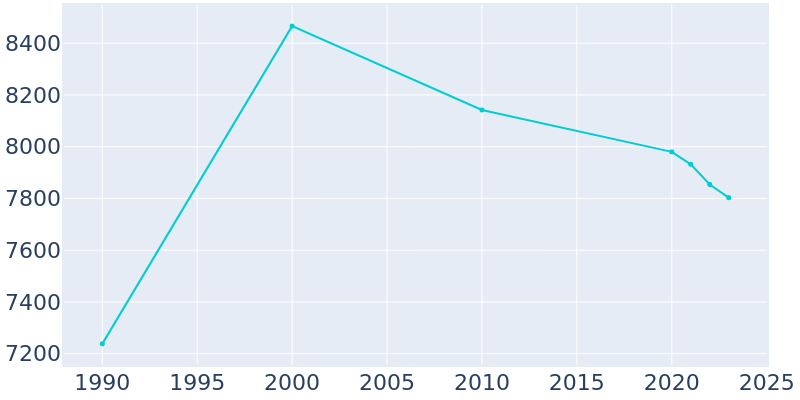 Population Graph For South Boston, 1990 - 2022