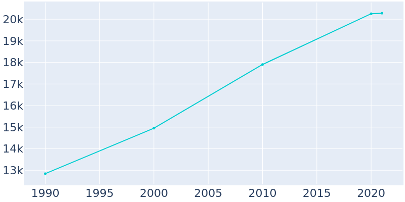 Population Graph For South Burlington, 1990 - 2022