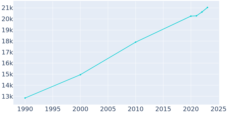 Population Graph For South Burlington, 1990 - 2022