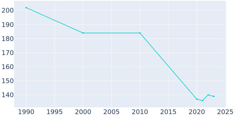 Population Graph For South Carrollton, 1990 - 2022