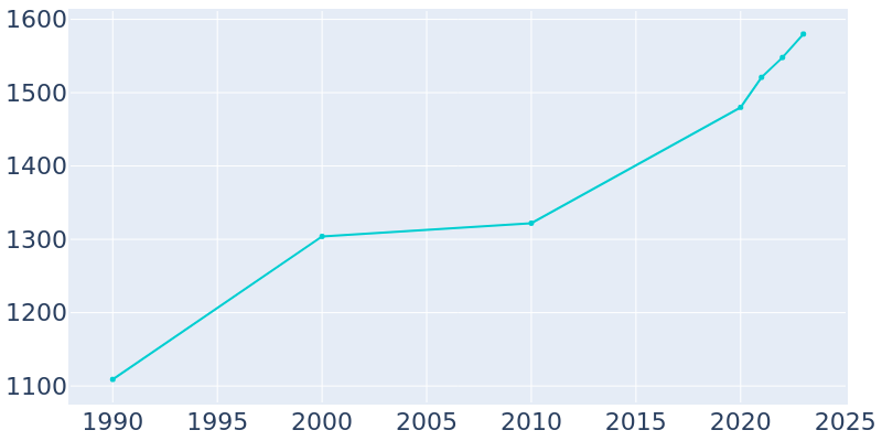 Population Graph For South Carthage, 1990 - 2022