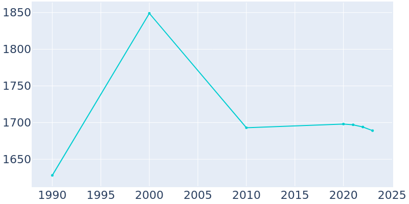 Population Graph For South Charleston, 1990 - 2022