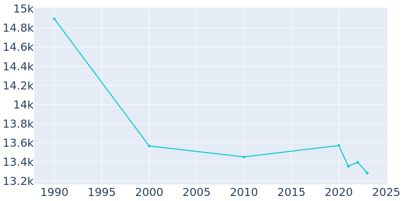 Population Graph For South Charleston, 1990 - 2022