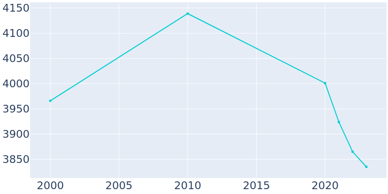 Population Graph For South Chicago Heights, 2000 - 2022