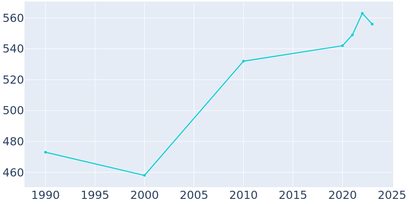 Population Graph For South Cle Elum, 1990 - 2022